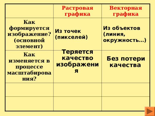 Растровая графика Как формируется изображение? (основной элемент) Из точек (пикселей) Как изменяется в процессе масштабирования? Векторная графика Из объектов (линия, окружность…) Теряется качество изображения  Без потери качества  