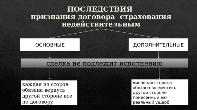 ПОСЛЕДСТВИЯ  признания договора страхования недействительным ОСНОВНЫЕ ДОПОЛНИТЕЛЬНЫЕ сделка не подлежит исполнению виновная сторона обязана возместить другой стороне понесенный ею реальный ущерб каждая из сторон обязана вернуть другой стороне все по договору 