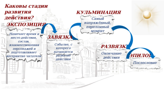 Каковы стадии развития действия? КУЛЬМИНАЦИЯ Самый напряжённый, переломный момент ЭКСПОЗИЦИЯ   Намечает время и  место действия,  состав,  взаимоотношения   персонажей и  подготавливает  восприятие читателя. ЗАВЯЗКА Событие, с которого начинается развитие действия РАЗВЯЗКА Окончание действия ЭПИЛОГ Послесловие 