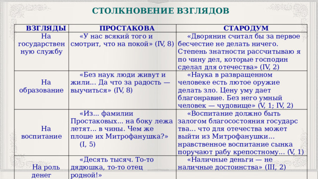 СТОЛКНОВЕНИЕ ВЗГЛЯДОВ ВЗГЛЯДЫ На государственную службу ПРОСТАКОВА СТАРОДУМ «У нас всякий того и смотрит, что на покой» (IV, 8) «Дворянин считал бы за первое бесчестие не делать ничего. Степень знатности рассчиты­ ваю я по чину дел, ко­ торые господин сделал для отечества» (IV, 2) На образование «Без наук люди живут и жили... Да что за радость — выучиться» (IV, 8) «Из... фамилии Про стаковых... на боку лежа летят... в чины. Чем же плоше их Мит­ рофанушка?» «Наука в развращен­ ном человеке есть лютое оружие делать зло. Цену уму дает благонравие. Без него умный человек — чу­ довище» (V, 1; IV, 2) (I, 5) «Воспитание должно быть залогом благо­состояния государс­ тва... что для отечес­ тва может выйти из Митрофанушки... нравственное воспита­ ние сынка поручают рабу крепостному... (V, 1) На роль денег «Десять тысяч. То-то дядюшка, то-то отец родной!» На воспитание (I, 7) «Наличные деньги — не наличные достоинс­ тва» (III, 2) 