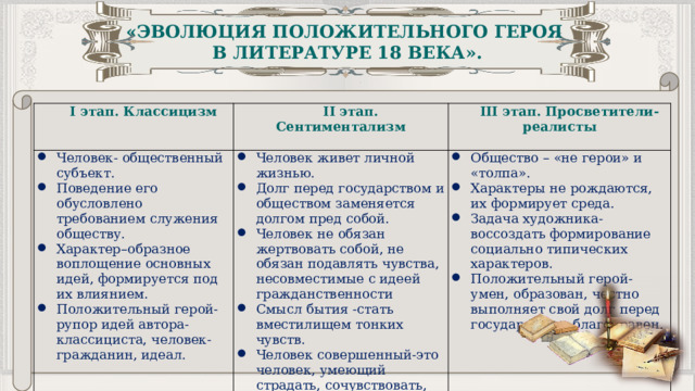 «ЭВОЛЮЦИЯ ПОЛОЖИТЕЛЬНОГО ГЕРОЯ В ЛИТЕРАТУРЕ 18 ВЕКА». I этап. Классицизм   II этап. Сентиментализм Человек- общественный субъект. Поведение его обусловлено требованием служения обществу. Характер–образное воплощение основных идей, формируется под их влиянием. Положительный герой- рупор идей автора-классициста, человек-гражданин, идеал.   Человек живет личной жизнью. Долг перед государством и обществом заменяется долгом пред собой. Человек не обязан жертвовать собой, не обязан подавлять чувства, несовместимые с идеей гражданственности Смысл бытия -стать вместилищем тонких чувств. Человек совершенный-это человек, умеющий страдать, сочувствовать, сопереживать. III этап. Просветители-реалисты       Общество – «не герои» и «толпа». Характеры не рождаются, их формирует среда. Задача художника- воссоздать формирование социально типических характеров. Положительный герой-умен, образован, честно выполняет свой долг перед государством, благонравен.   