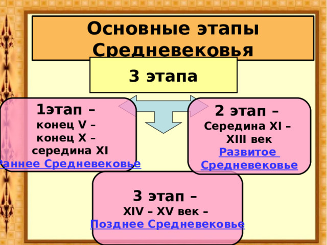 Основные этапы Средневековья 3 этапа 1этап – конец V – конец X –  середина XI 2 этап – Середина XI – XIII век Раннее Средневековье Развитое Средневековье 3 этап – XIV – XV век – Позднее Средневековье 