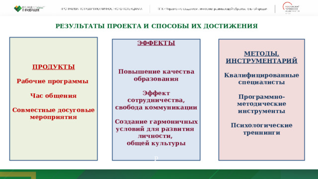 Результаты проекта и Способы их ДОСТИЖЕНИЯ ПРОДУКТЫ  Рабочие программы  Час общения  Совместные досуговые мероприятия ЭФФЕКТЫ МЕТОДЫ, ИНСТРУМЕНТАРИЙ   Квалифицированные специалисты    Повышение качества образования Программно-методические инструменты   Эффект сотрудничества, свобода коммуникации Психологические треннинги  Создание гармоничных условий для развития личности, общей культуры р 