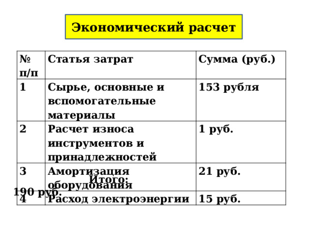 Экономический расчет № п/п Статья затрат 1 Сумма (руб.) Сырье, основные и вспомогательные материалы 2 Расчет износа инструментов и принадлежностей 153 рубля 3 4 1 руб. Амортизация оборудования Расход электроэнергии 21 руб. 15 руб.  Итого: 190 руб. 