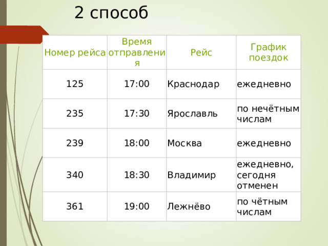 2 способ Номер рейса Время отправления 125 Рейс 17:00 235 График поездок Краснодар 17:30 239 18:00 ежедневно Ярославль 340 361 18:30 по нечётным числам Москва ежедневно Владимир 19:00 ежедневно, сегодня отменен Лежнёво по чётным числам 