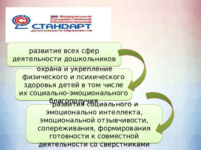развитие всех сфер деятельности дошкольников  охрана и укрепление физического и психического здоровья детей в том числе их социально-эмоционального благополучия  развития социального и эмоционально интеллекта, эмоциональной отзывчивости, сопереживания, формирования готовности к совместной деятельности со сверстниками 