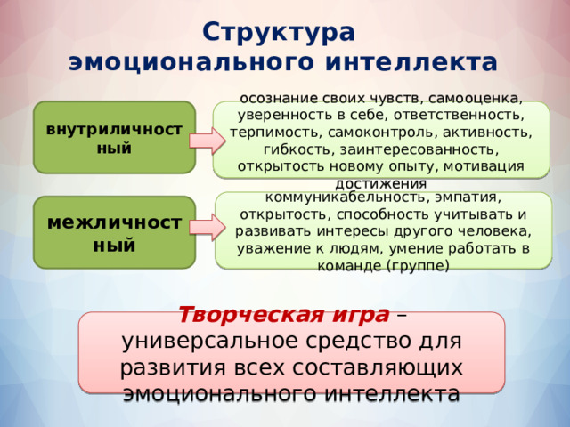 Структура эмоционального интеллекта внутриличностный осознание своих чувств, самооценка, уверенность в себе, ответственность, терпимость, самоконтроль, активность, гибкость, заинтересованность, открытость новому опыту, мотивация достижения коммуникабельность, эмпатия, открытость, способность учитывать и развивать интересы другого человека, уважение к людям, умение работать в команде (группе) межличностный Творческая игра – универсальное средство для развития всех составляющих эмоционального интеллекта 