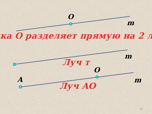 О m Точка О разделяет прямую на 2 луча m  Луч т O A m Луч AO 12 13 