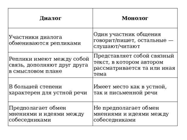Диалог Монолог Участники диалога обмениваются репликами Один участник общения говорит/пишет, остальные — слушают/читают Реплики имеют между собой связь, дополняют друг друга в смысловом плане Представляет собой связный текст, в котором автором рассматривается та или иная тема В большей степени характерен для устной речи Имеет место как в устной, так и письменной речи Предполагает обмен мнениями и идеями между собеседниками Не предполагает обмен мнениями и идеями между собеседниками 