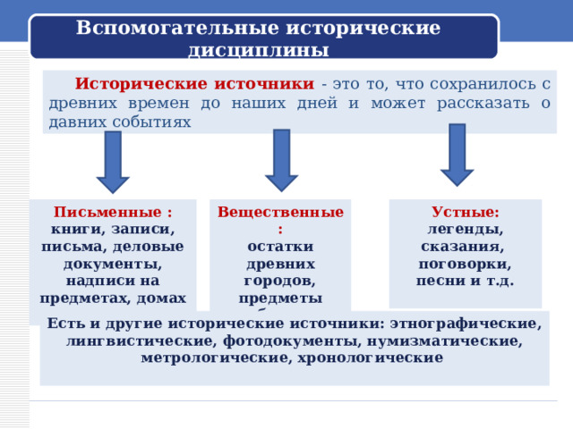 Вспомогательные исторические дисциплины  Исторические источники - это то, что сохранилось с древних времен до наших дней и может рассказать о давних событиях Письменные : книги, записи, письма, деловые документы, надписи на предметах, домах и т.д. Вещественные: Устные: легенды, сказания, поговорки, песни и т.д. остатки древних городов, предметы быта, произведения искусства  Есть и другие исторические источники: этнографические, лингвистические, фотодокументы, нумизматические, метрологические, хронологические  