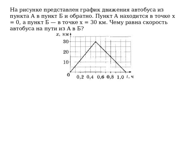 На рисунке представлен график движения автобуса из пункта А в пункт Б и обратно. Пункт А находится в точке x = 0, а пункт Б — в точке х = 30 км. Чему равна скорость автобуса на пути из А в Б? 