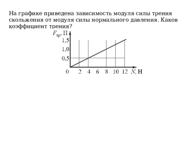 На графике приведена зависимость модуля силы трения скольжения от модуля силы нормального давления. Каков коэффициент трения? 