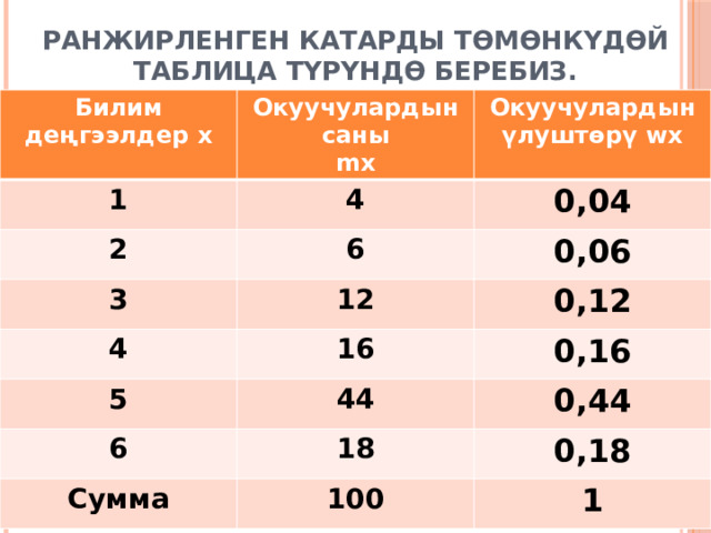 Ранжирленген катарды төмөнкүдөй таблица түрүндө беребиз. Билим деңгээлдер х Окуучулардын саны 1 mx Окуучулардын үлуштөрү wx 4 2 0,04 6 3 0,06 12 4 5 0,12 16 0,16 44 6 0,44 18 Сумма 0,18 100 1 