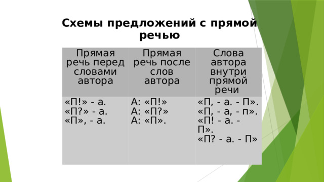 Схемы предложений с прямой речью Прямая речь перед словами автора Прямая речь после слов автора «П!» - а. Слова автора внутри прямой речи «П?» - а. А: «П!» А: «П?» «П», - а. «П, - а. - П». А: «П». «П, - а, - п». «П! - а. - П». «П? - а. - П» 