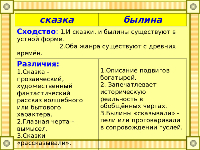 сказка былина Сходство :  1.И сказки, и былины существуют в устной форме.  2.Оба жанра существуют с древних времён. Различия: 1.Сказка - прозаический, художественный фантастический рассказ волшебного или бытового характера. 2.Главная черта – вымысел. 3.Сказки «рассказывали». 1.Описание подвигов богатырей. 2. Запечатлевает историческую реальность в обобщённых чертах. 3.Былины «сказывали» - пели или проговаривали в сопровождении гуслей. 