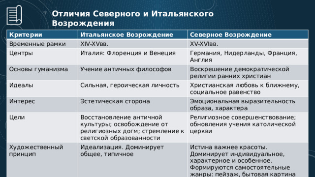  Отличия Северного и Итальянского Возрождения  Критерии Итальянское Возрождение Временные рамки Северное Возрождение XIV-XVвв. Центры XV-XVIвв. Италия: Флоренция и Венеция Основы гуманизма Идеалы Учение античных философов Германия, Нидерланды, Франция, Англия Воскрешение демократической религии ранних христиан Сильная, героическая личность Интерес Христианская любовь к ближнему, социальное равенство Эстетическая сторона Цели Эмоциональная выразительность образа, характера Восстановление античной культуры; освобождение от религиозных догм; стремление к светской образованности Художественный принцип Религиозное совершенствование; обновления учения католической церкви Идеализация. Доминирует общее, типичное Истина важнее красоты. Доминирует индивидуальное, характерное и особенное. Формируются самостоятельные жанры: пейзаж, бытовая картина  