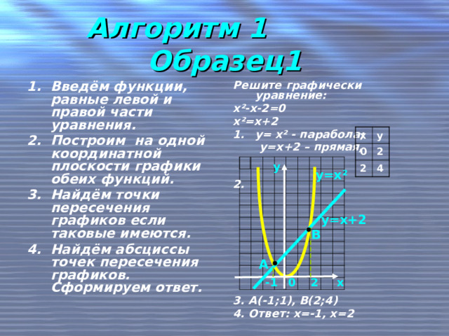 Алгоритм 1 Образец1 Решите графически уравнение: х ² -х-2=0 х ² =х+2 у= х ² - парабола;  у=х+2 – прямая,   2.         3. А(-1;1), В(2;4) 4. Ответ: х=-1, х=2    Введём функции, равные левой и правой части уравнения. Построим на одной координатной плоскости графики обеих функций. Найдём точки пересечения графиков если таковые имеются. Найдём абсциссы точек пересечения графиков. Сформируем ответ.  х 0 у 2 2 4 у                                                                                                                                                                                                         у=х ² у=х+2 В А х 0 2 -1 