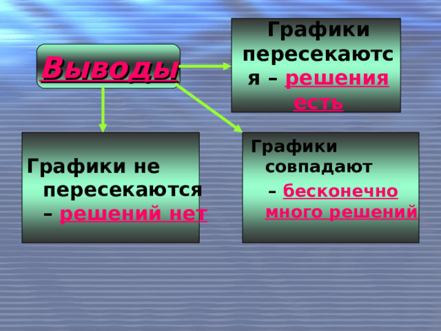 Графики пересекаются – решения есть Выводы Графики совпадают – бесконечно много решений Графики не пересекаются – решений нет  