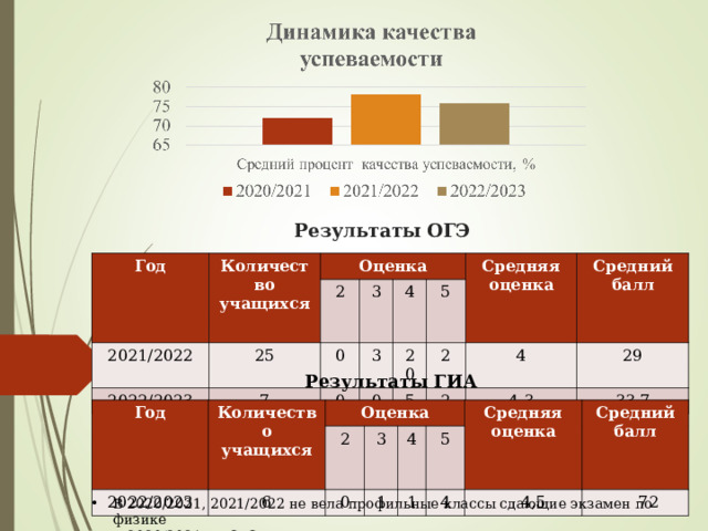 Результаты ОГЭ Год Количество учащихся Оценка 2021/2022 2022/2023 25 2 7 3 0 0 3 4 20 0 Средняя оценка 5 5 Средний балл 2 2 4 4,3 29 33,7 Результаты ГИА Год Количество учащихся Оценка 2022/2023 6 2 3 0 4 1 Средняя оценка 1 5 Средний балл 4  4,5  72 В 2020/2021, 2021/2022 не вела профильные классы сдающие экзамен по физике В 2020/2021 по ОГЭ экзамен не проводился 