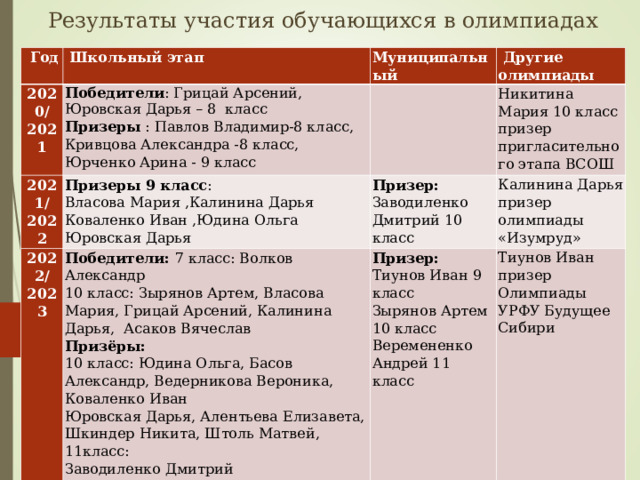 Результаты участия обучающихся в олимпиадах    Год  Школьный этап 2020/ 2021 Муниципальный 2021/ 2022 Победители : Грицай Арсений, Юровская Дарья – 8 класс Призеры : Павлов Владимир-8 класс, Кривцова Александра -8 класс, Юрченко Арина - 9 класс  Другие олимпиады Призеры 9 класс : Власова Мария ,Калинина Дарья Коваленко Иван ,Юдина Ольга Юровская Дарья 2022/ 2023 Никитина Мария 10 класс призер пригласительного этапа ВСОШ Призер: Заводиленко Дмитрий 10 класс Победители: 7 класс: Волков Александр 10 класс: Зырянов Артем, Власова Мария, Грицай Арсений, Калинина Дарья, Асаков Вячеслав Призёры: 10 класс: Юдина Ольга, Басов Александр, Ведерникова Вероника, Коваленко Иван Юровская Дарья, Алентьева Елизавета, Шкиндер Никита, Штоль Матвей, 11класс: Заводиленко Дмитрий Калинина Дарья призер олимпиады «Изумруд» Призер: Тиунов Иван 9 класс Зырянов Артем 10 класс Веремененко Андрей 11 класс Тиунов Иван призер Олимпиады УРФУ Будущее Сибири  
