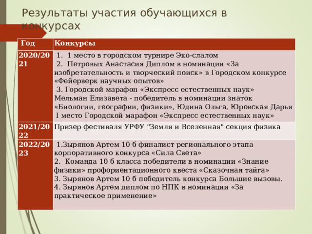 Результаты участия обучающихся в конкурсах    Год Конкурсы 2020/2021  1. 1 место в городском турнире Эко-слалом  2. Петровых Анастасия Диплом в номинации «За изобретательность и творческий поиск» в Городском конкурсе «Фейерверк научных опытов»  3. Городской марафон «Экспресс естественных наук» Мельман Елизавета - победитель в номинации знаток «Биологии, географии, физики», Юдина Ольга, Юровская Дарья I место Городской марафон «Экспресс естественных наук» 2021/2022 Призер фестиваля УРФУ 