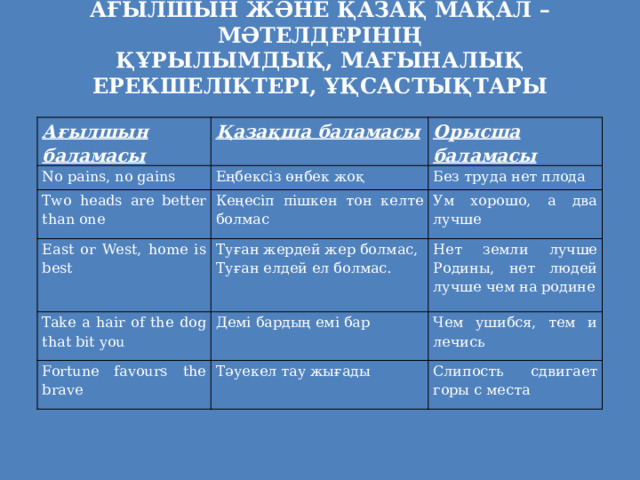 АҒЫЛШЫН ЖӘНЕ ҚАЗАҚ МАҚАЛ – МӘТЕЛДЕРІНІҢ  ҚҰРЫЛЫМДЫҚ, МАҒЫНАЛЫҚ ЕРЕКШЕЛІКТЕРІ, ҰҚСАСТЫҚТАРЫ   Ағылшын баламасы Қазақша баламасы No pains, no gains Орысша баламасы Еңбексіз өнбек жоқ Two heads are better than one Кеңесіп пішкен тон келте болмас East or West, home is best Без труда нет плода Ум хорошо, а два лучше Туған жердей жер болмас, Take a hair of the dog that bit you Туған елдей ел болмас. Демі бардың емі бар Нет земли лучше Родины, нет людей лучше чем на родине Fortune favours the brave Чем ушибся, тем и лечись Тәуекел тау жығады Слипость сдвигает горы с места 