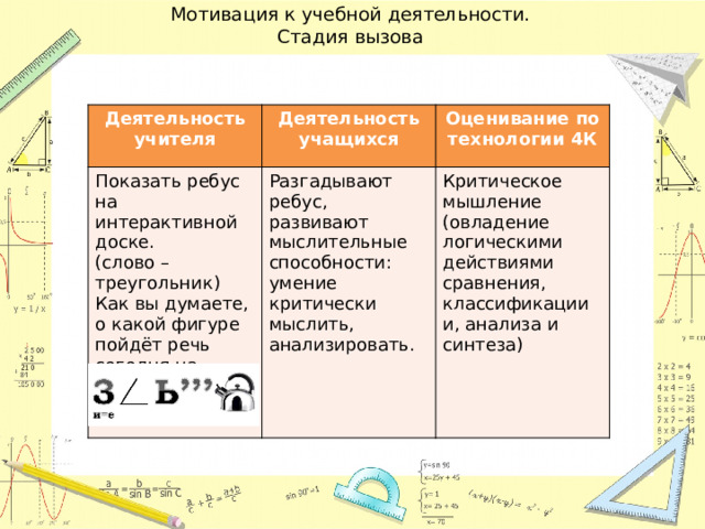 Мотивация к учебной деятельности.  Стадия вызова Деятельность учителя Деятельность учащихся Показать ребус на интерактивной доске. Оценивание по технологии 4К (слово – треугольник) Разгадывают ребус, развивают мыслительные способности: умение критически мыслить, анализировать. Как вы думаете, о какой фигуре пойдёт речь сегодня на уроке? Критическое мышление (овладение логическими действиями сравнения, классификации и, анализа и синтеза) 