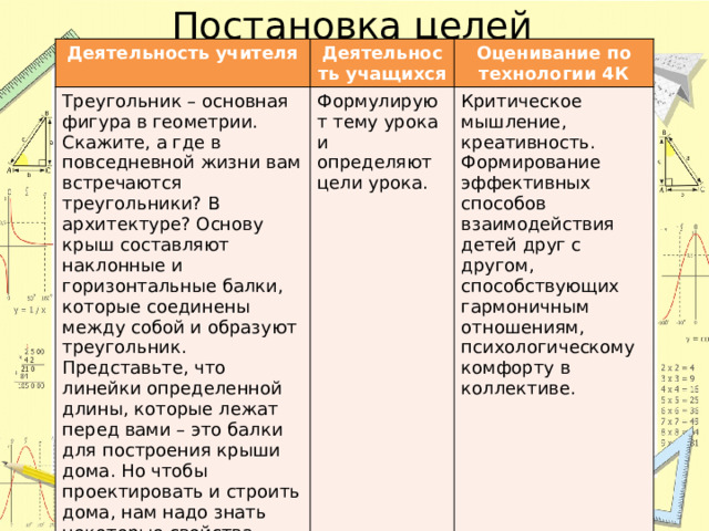 Постановка целей Деятельность учителя Деятельность учащихся Треугольник – основная фигура в геометрии. Скажите, а где в повседневной жизни вам встречаются треугольники? В архитектуре? Основу крыш составляют наклонные и горизонтальные балки, которые соединены между собой и образуют треугольник. Представьте, что линейки определенной длины, которые лежат перед вами – это балки для построения крыши дома. Но чтобы проектировать и строить дома, нам надо знать некоторые свойства треугольников и при каких условиях возможно построение треугольников. Оценивание по технологии 4К Формулируют тему урока и определяют цели урока. Критическое мышление, креативность. Формирование эффективных способов взаимодействия детей друг с другом, способствующих гармоничным отношениям, психологическому комфорту в коллективе. 