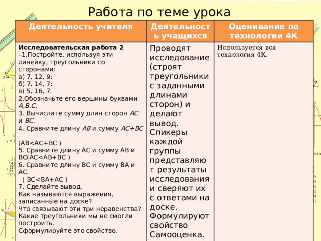 Работа по теме урока Деятельность учителя Деятельность учащихся Исследовательская работа 2 Оценивание по технологии 4К – 1.Постройте, используя эти линейку, треугольники со сторонами: Проводят исследование (строят треугольники с заданными длинами сторон) и делают вывод. Спикеры каждой группы представляют результаты исследования и сверяют их с ответами на доске. Формулируют свойство Используется вся технология 4К. а) 7, 12, 9;   б) 7, 14, 7;   в) 5, 16, 7. 2.Обозначьте его вершины буквами А,В,С. Самооценка. 3. Вычислите сумму длин сторон АС и ВС. 4. Сравните длину АВ и сумму АС+ВС (АВ5. Сравните длину АС и сумму АВ и ВС(АС6. Сравните длину ВС и сумму ВА и АС.  ( ВС7. Сделайте вывод. Как называются выражения, записанные на доске?  Что связывают эти три неравенства?  Какие треугольники мы не смогли построить. Сформулируйте это свойство. 