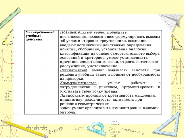 Универсальные учебные действия Познавательные : умеют проводить  исследование, позволяющее формулировать выводы об углах и сторонах треугольника, осознанно владеют логическими действиями определения понятий, обобщения, установления аналогий, классификации на основе самостоятельного выбора оснований и критериев, умеют устанавливать причинно-следственные связи, строить логическое рассуждение, умозаключение. Регулятивные : умеют выдвигать гипотезы при решении учебных задач и понимают необходимость их проверки. Коммуникативные : умеют работать в сотрудничестве с учителем, аргументировать и отстаивать свою точку зрения. Личностные : проявляют креативность мышления, инициативу, находчивость, активность при решении геометрических задач,умеют организовать самоконтроль и взаимоконтроль. 