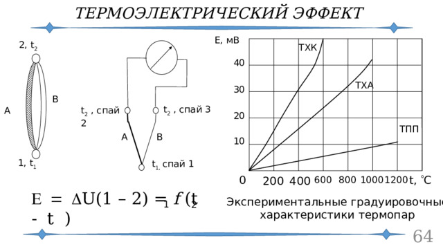 ТЕРМОЭЛЕКТРИЧЕСКИЙ ЭФФЕКТ Е, мВ 2, t 2 ТХК 40 ТХА 30 В   А t 2 , спай 3 t 2 , спай 2 20 ТПП B A 10 1, t 1 t 1, спай 1 0 t,  С 400 200 800 600 1000 1200 E = D U(1 – 2) = f (t - t ) Экспериментальные градуировочные характеристики термопар 1 2 62 