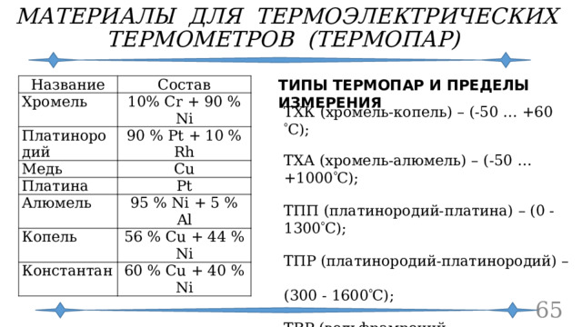 МАТЕРИАЛЫ ДЛЯ ТЕРМОЭЛЕКТРИЧЕСКИХ ТЕРМОМЕТРОВ (ТЕРМОПАР) ТИПЫ ТЕРМОПАР И ПРЕДЕЛЫ ИЗМЕРЕНИЯ Название Хромель Состав 10% Cr + 90 % Ni Платинородий Медь 90 % Pt + 10 % Rh Cu Платина Pt Алюмель 95 % Ni + 5 % Al Копель 56 % Cu + 44 % Ni Константан 60 % Cu + 40 % Ni ТХК (хромель-копель) – (-50 … +60  С); ТХА (хромель-алюмель) – (-50 … +1000  С); ТПП (платинородий-платина) – (0 - 1300  С); ТПР (платинородий-платинородий) – (300 - 1600  С); ТВР (вольфрамрений-вольфрамрений) – (0-2200  С). 64 