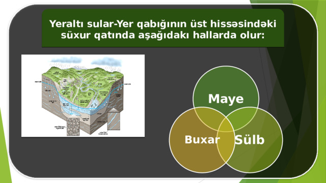 Yeraltı sular-Yer qabığının üst hissəsindəki süxur qatında aşağıdakı hallarda olur: Maye Sülb Buxar 