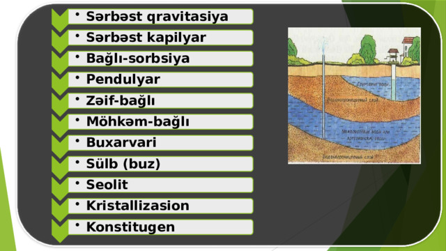 Sərbəst qravitasiya Sərbəst qravitasiya Sərbəst kapilyar Sərbəst kapilyar Bağlı-sorbsiya Bağlı-sorbsiya Pendulyar Pendulyar Zəif-bağlı Zəif-bağlı Möhkəm-bağlı Möhkəm-bağlı Buxarvari Buxarvari Sülb (buz) Sülb (buz) Seolit Seolit Kristallizasion Kristallizasion Konstitugen Konstitugen 