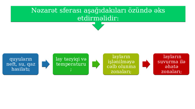 Nəzarət sferası aşağıdakıları özündə əks etdirməlidir: quyuların neft, su, qaz hasilatı; lay təzyiqi və temperaturu; layların işlənilməyə cəlb olunma zonaları;  layların suvurma ilə əhatə zonaları; 
