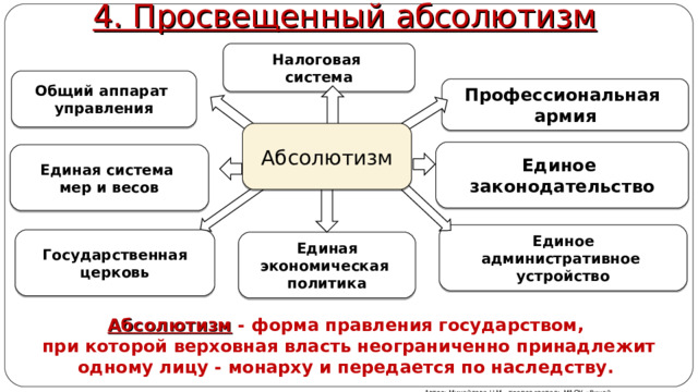 4. Просвещенный абсолютизм Налоговая система Общий аппарат управления Профессиональная армия Абсолютизм Единое законодательство Единая система мер и весов Единое административное устройство Государственная церковь Единая экономическая политика Абсолютизм - форма правления государством, при которой верховная власть неограниченно принадлежит одному лицу - монарху и передается по наследству. Автор: Михайлова Н.М.- преподаватель МАОУ «Лицей № 21» 