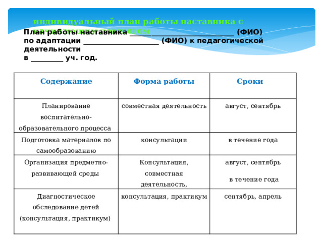 индивидуальный план работы наставника с начинающим педагогом  План работы наставника _____________________________ (ФИО) по адаптации _____________________ (ФИО) к педагогической деятельности в _________ уч. год. Содержание Форма работы Планирование воспитательно-образовательного процесса Подготовка материалов по самообразованию  Сроки совместная деятельность консультации   август, сентябрь Организация предметно-развивающей среды Диагностическое обследование детей (консультация, практикум)   Консультация, совместная деятельность, в течение года   консультация, практикум август, сентябрь сентябрь, апрель      в течение года 