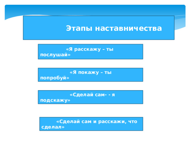  Этапы наставничества  «Я расскажу – ты послушай»  «Я покажу – ты попробуй»  «Сделай сам- - я  подскажу»  «Сделай сам и расскажи,  что сделал» 
