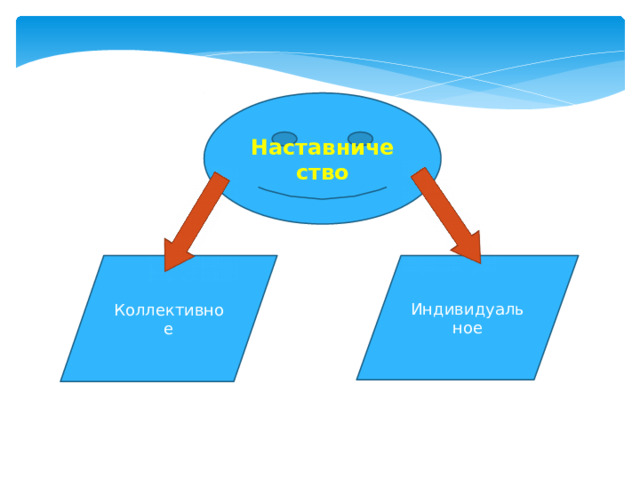 Наставничество Коллективное Индивидуальное 