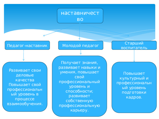 наставничество Педагог-наставник Старший воспитатель Молодой педагог Получает знания, развивает навыки и умения, повышает свой профессиональный уровень и способности; развивает собственную профессиональную карьеру. Развивает свои деловые качества Повышает культурный и профессиональный уровень подготовки кадров. Повышает свой профессиональный уровень в процессе взаимообучения. 