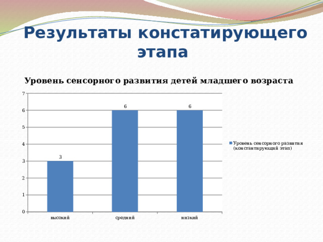 Результаты констатирующего этапа 