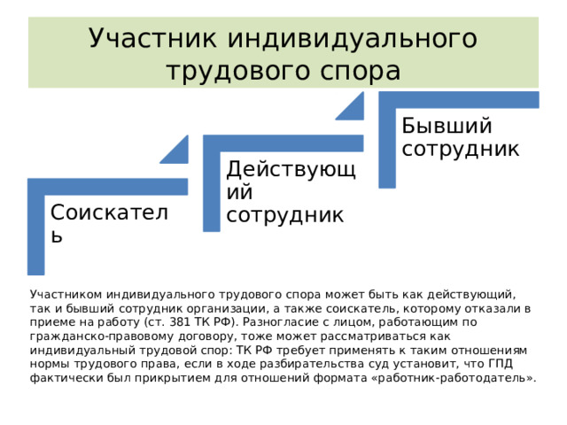 Участник индивидуального трудового спора Бывший сотрудник Действующий сотрудник Соискатель Участником индивидуального трудового спора может быть как действующий, так и бывший сотрудник организации, а также соискатель, которому отказали в приеме на работу (ст. 381 ТК РФ). Разногласие с лицом, работающим по гражданско-правовому договору, тоже может рассматриваться как индивидуальный трудовой спор: ТК РФ требует применять к таким отношениям нормы трудового права, если в ходе разбирательства суд установит, что ГПД фактически был прикрытием для отношений формата «работник-работодатель». 