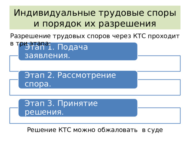 Индивидуальные трудовые споры и порядок их разрешения Разрешение трудовых споров через КТС проходит в три этапа: Этап 1. Подача заявления. Этап 2. Рассмотрение спора. Этап 3. Принятие решения. Решение КТС можно обжаловать в суде 
