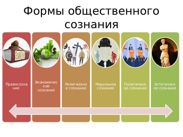 Формы общественного сознания Правосознание Экономическое сознание Религиозное сознание Моральное сознание Политическое сознание Эстетическое сознание 