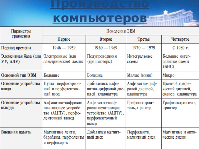 Производство компьютеров 