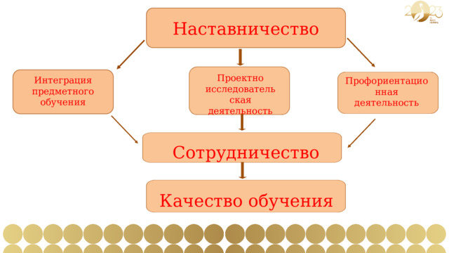 Наставничество Проектно исследовательская деятельность Интеграция предметного обучения Профориентационная деятельность Сотрудничество Качество обучения 