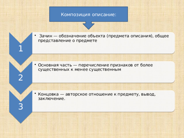 1  Зачин — обозначение объекта (предмета описания), общее представление о предмете     Зачин — обозначение объекта (предмета описания), общее представление о предмете    2 Основная часть — перечисление признаков от более существенных к менее существенным    Основная часть — перечисление признаков от более существенных к менее существенным    3 Концовка — авторское отношение к предмету, вывод, заключение.    Концовка — авторское отношение к предмету, вывод, заключение.    Композиция описание: 