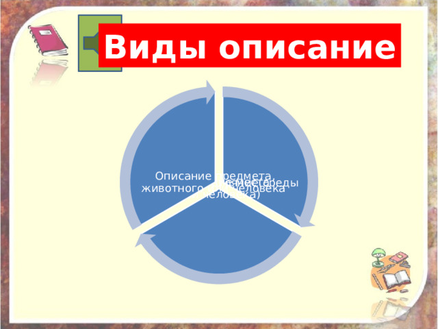 Виды описание Описание места Описание предмета, животного или человека Описание состояние(среды или человека) 