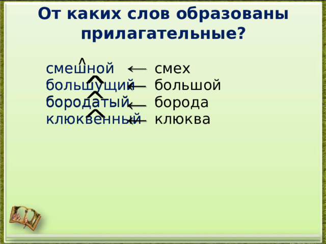 От каких слов образованы прилага­тельные? смешной большущий бородатый клюквенный смешной большущий смех  большой  бородатый борода  клюквенный клюква ^ 