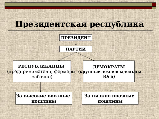Итоги гражданской войны Апрель 1865г. – победа северян в г. Ричмонд, капитуляция Юга. 14 апреля 1865г. – убийство Линкольна. Цена спасения – 1млн. раненых, 600 тыс. убитых. Февраль 1865г. – поправка к Конституции – навсегда запрещавшая рабство в США. Рабы земли не получили!!! 